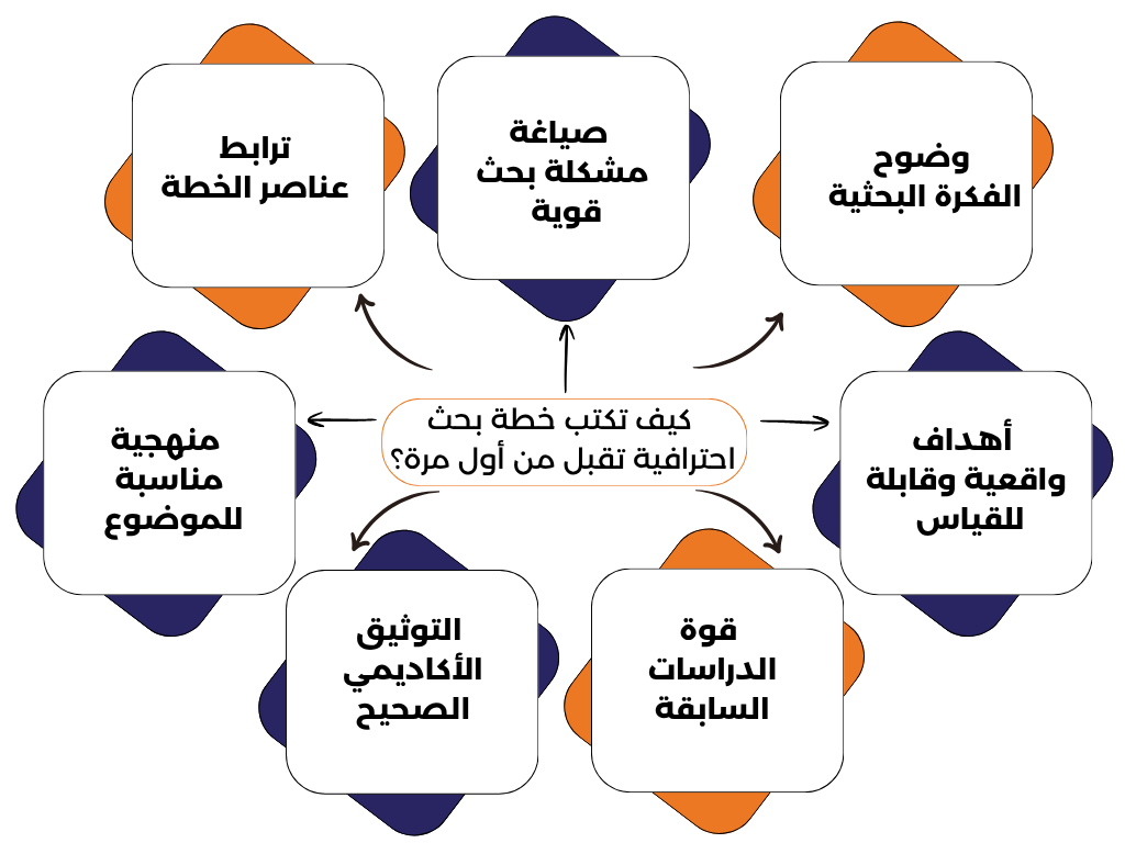كيفية إعداد خطة البحث العلمي